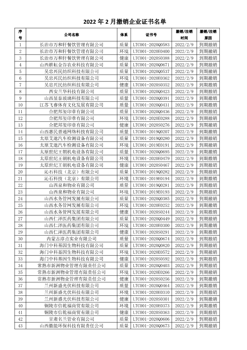 2022年2月撤銷企業證書名單