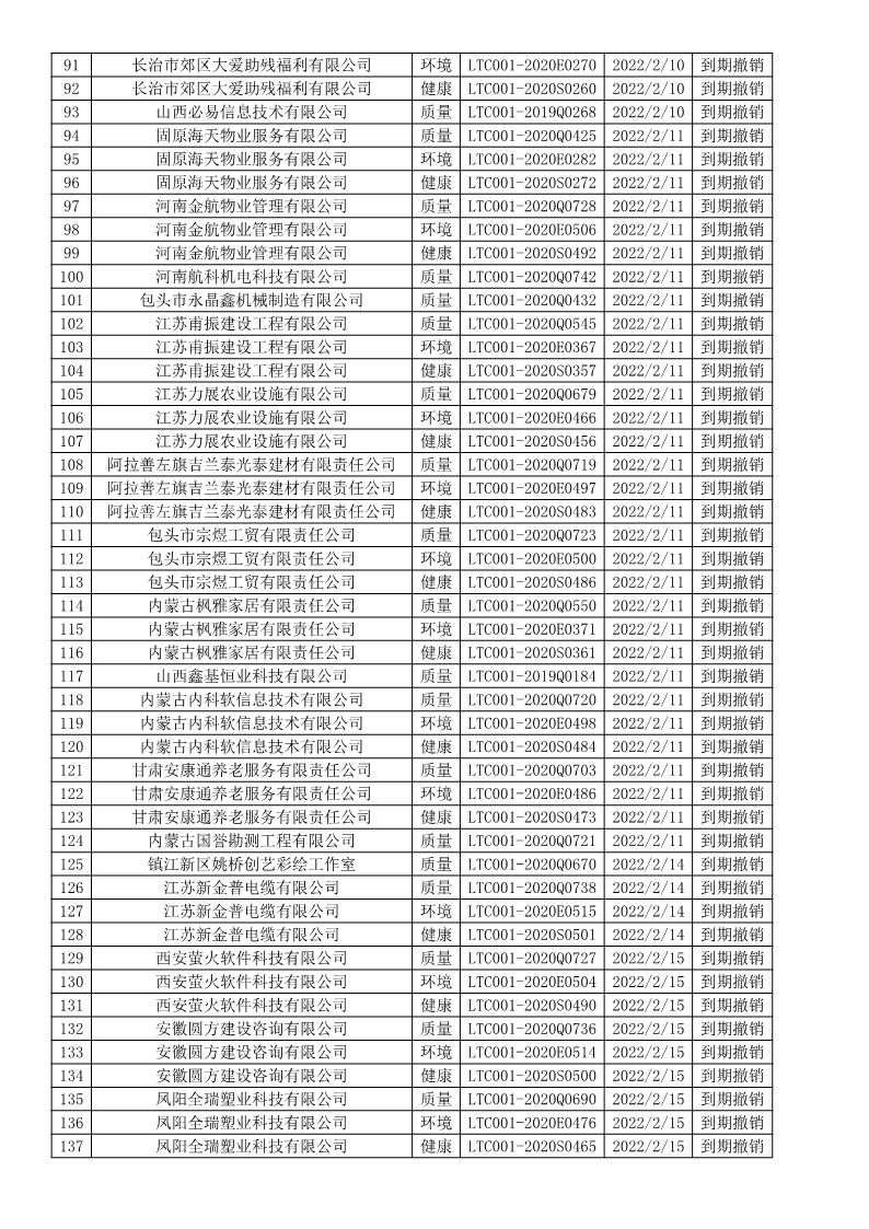 2022年2月撤銷企業證書名單