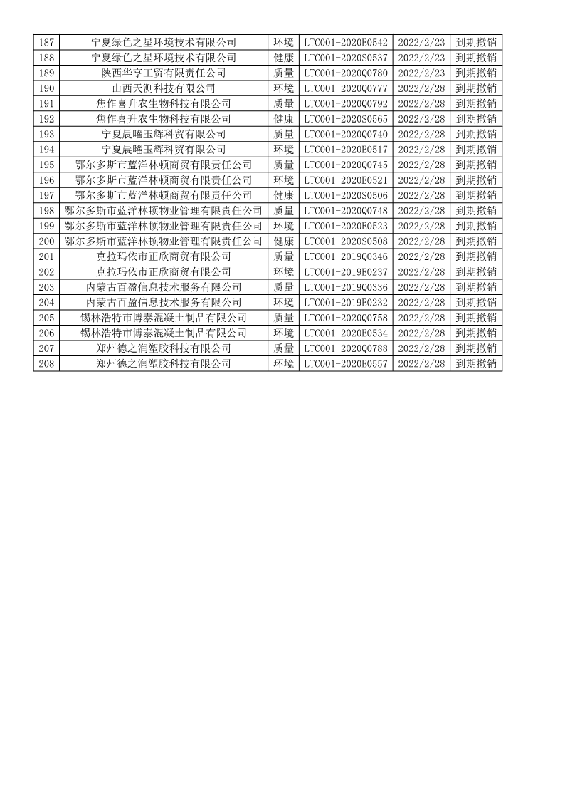2022年2月撤銷企業證書名單