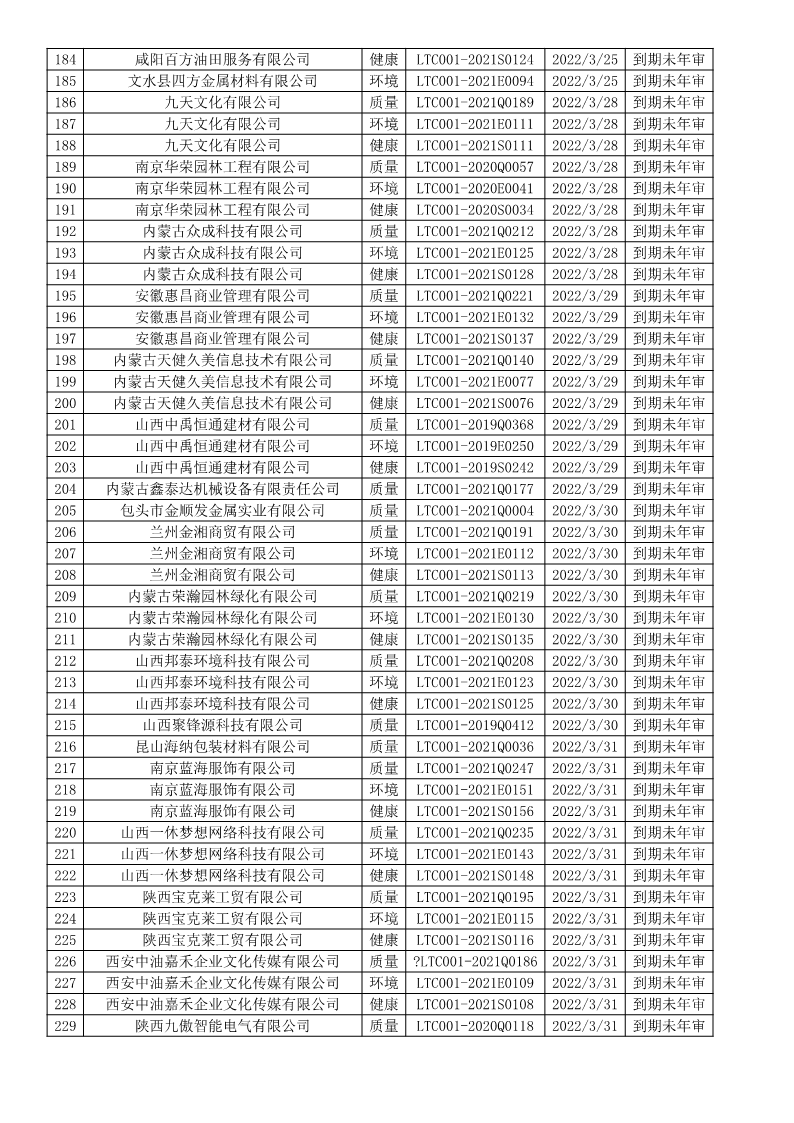 2022年3月暫停企業證書名單