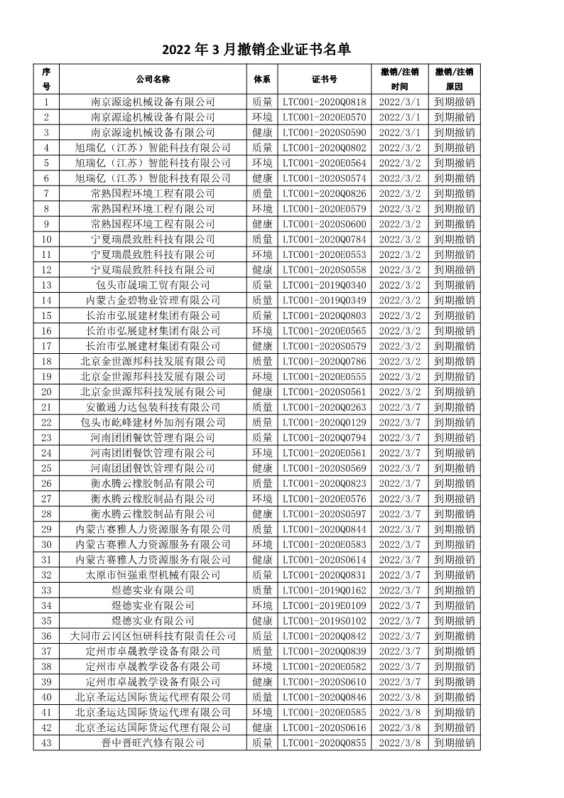 2022年3月撤銷企業(yè)證書名單