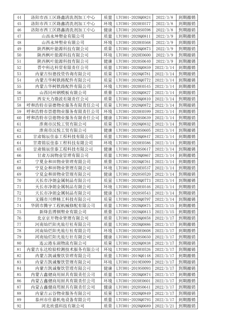 2022年3月撤銷企業(yè)證書名單
