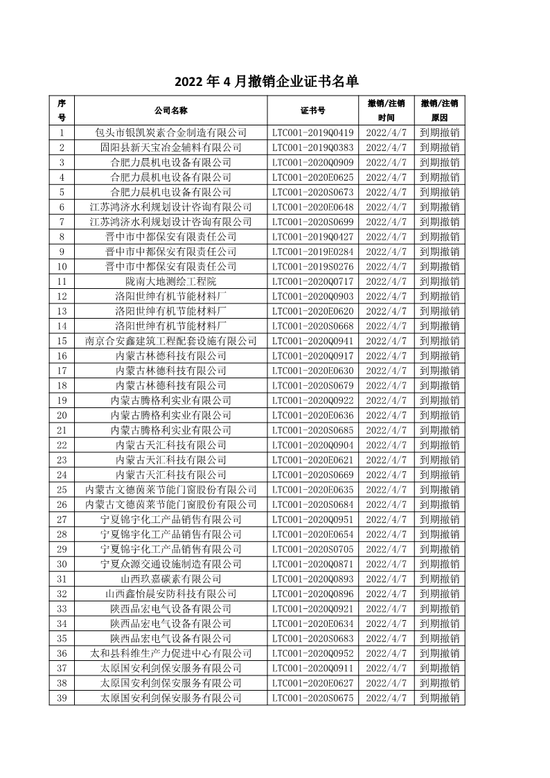 2022年4月撤銷企業證書名單