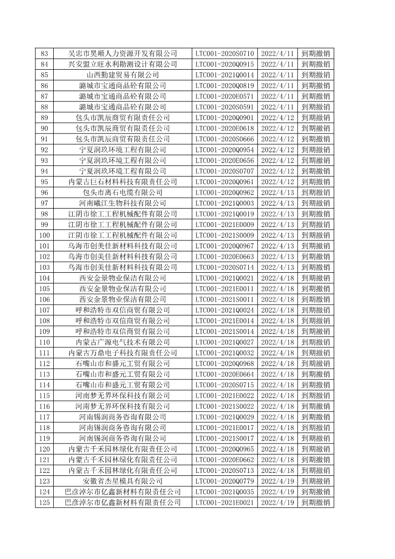 2022年4月撤銷企業證書名單