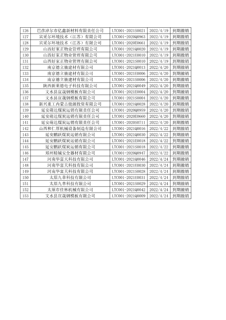 2022年4月撤銷企業證書名單