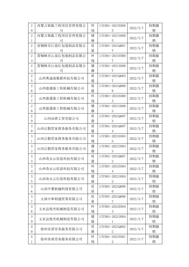 2022年5月撤銷企業證書名單