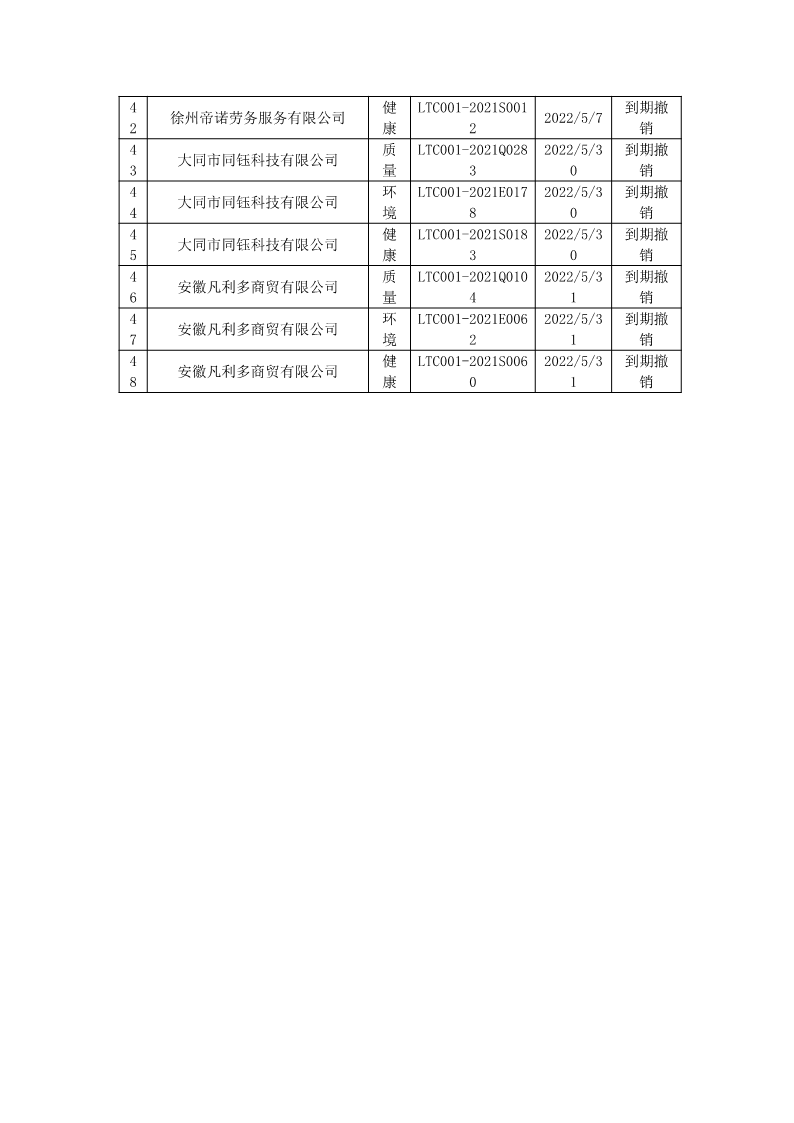 2022年5月撤銷企業證書名單