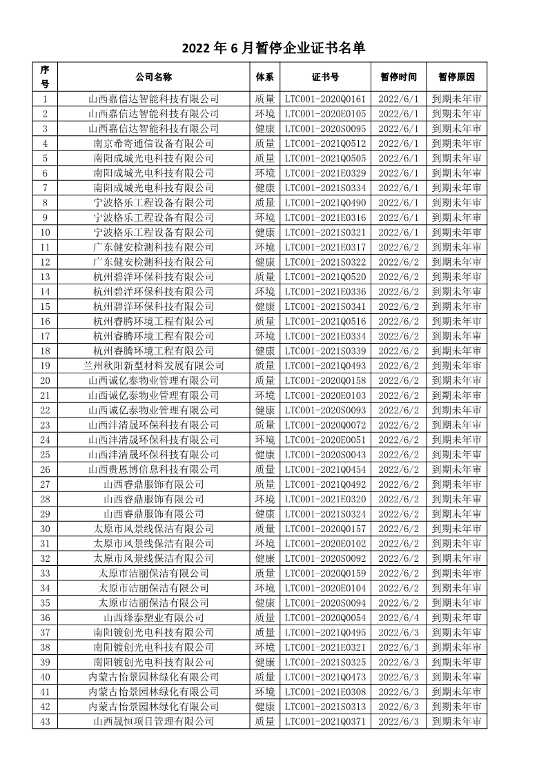 2022年6月暫停企業證書名單