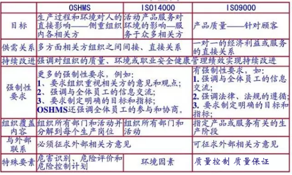 ISO9001、14001、18001有什么區別