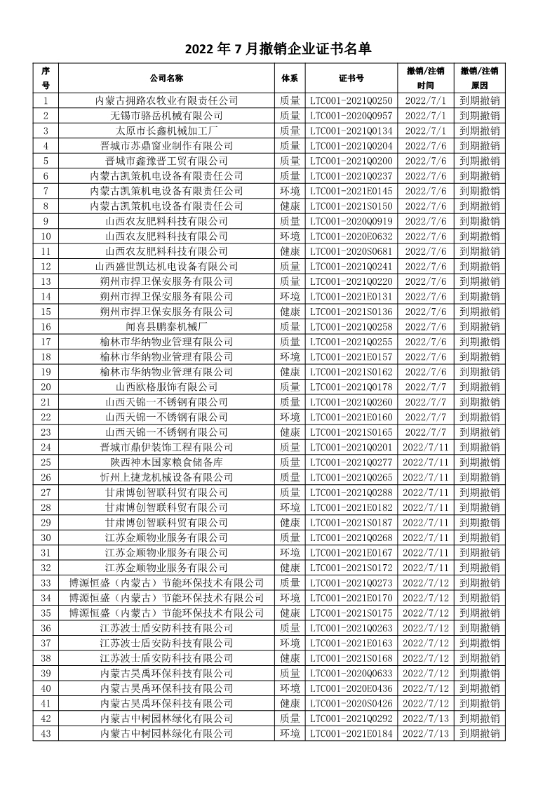 2022年7月撤銷企業證書名單