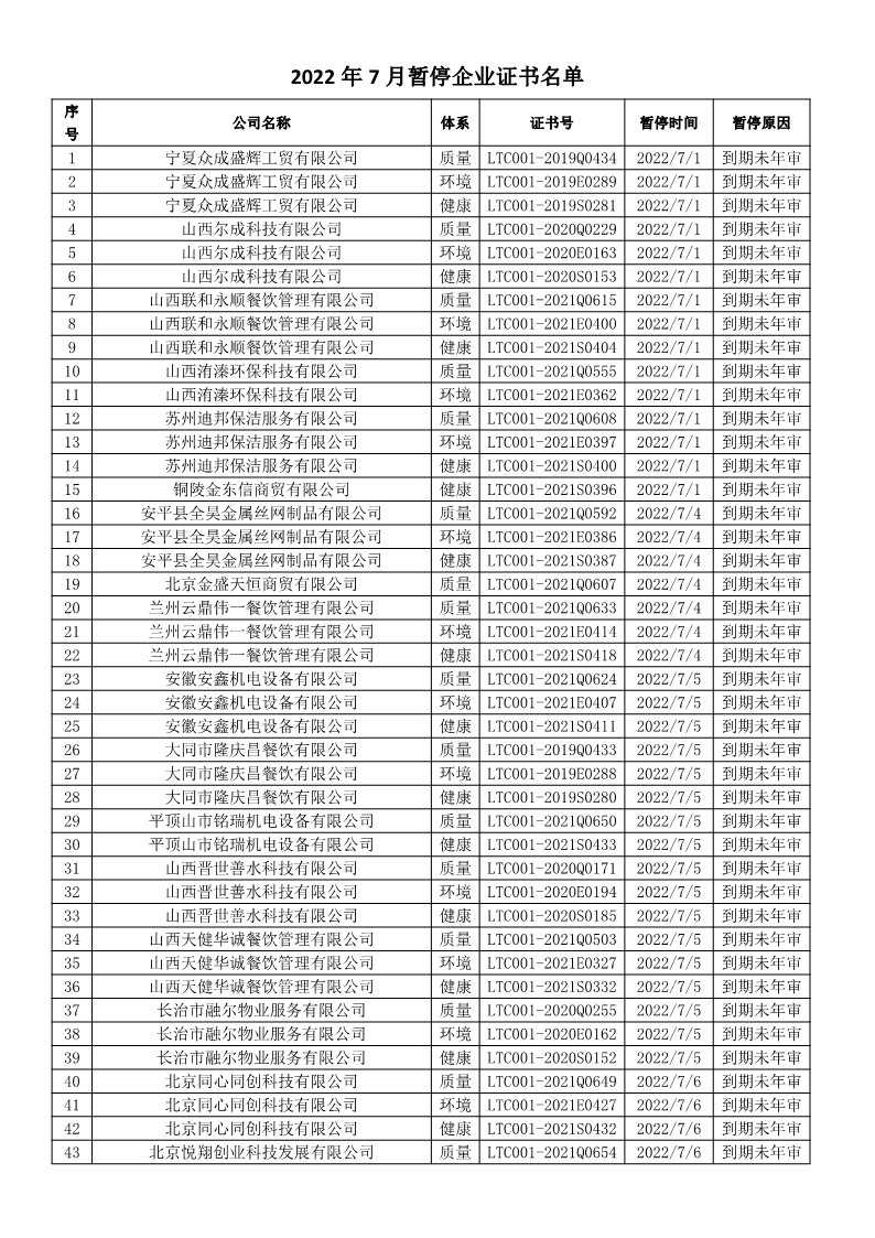 2022年7月暫停企業證書名單