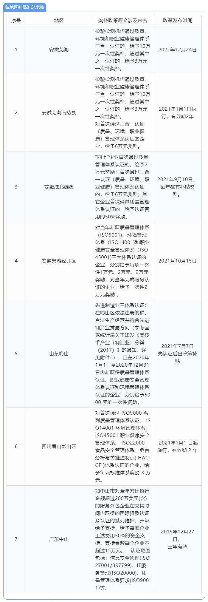 2022年ISO三體系認證各地區補貼匯總