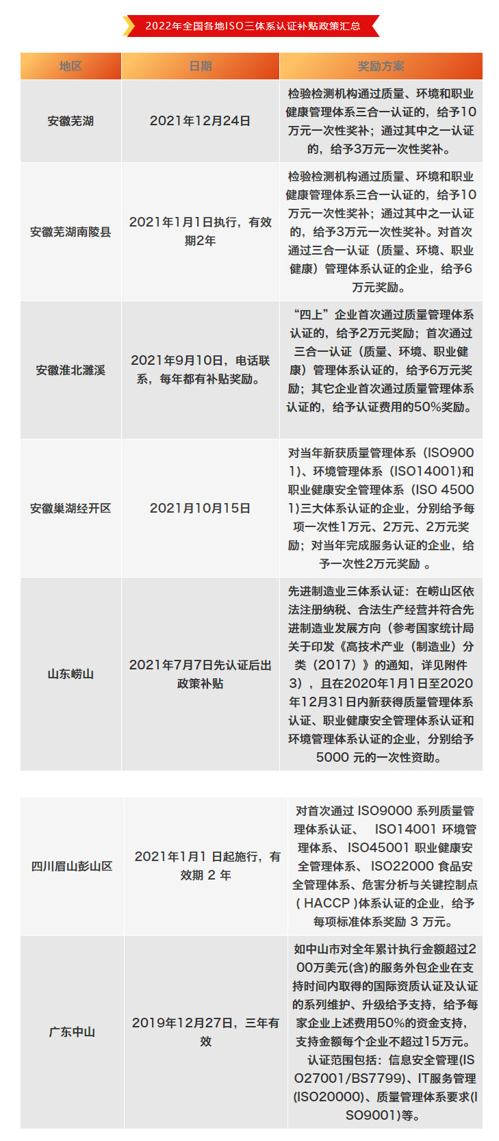 2022年全國各地ISO三體系認(rèn)證補(bǔ)貼政策匯總