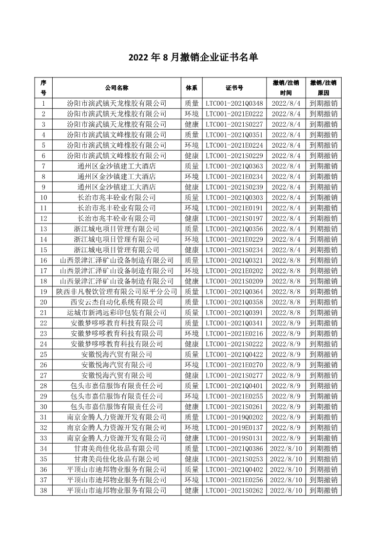 2022年8月撤銷企業(yè)證書名單