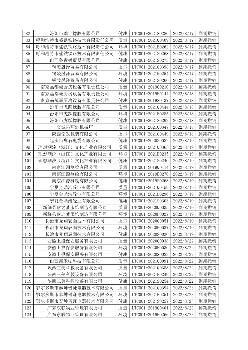 2022年8月撤銷企業(yè)證書名單