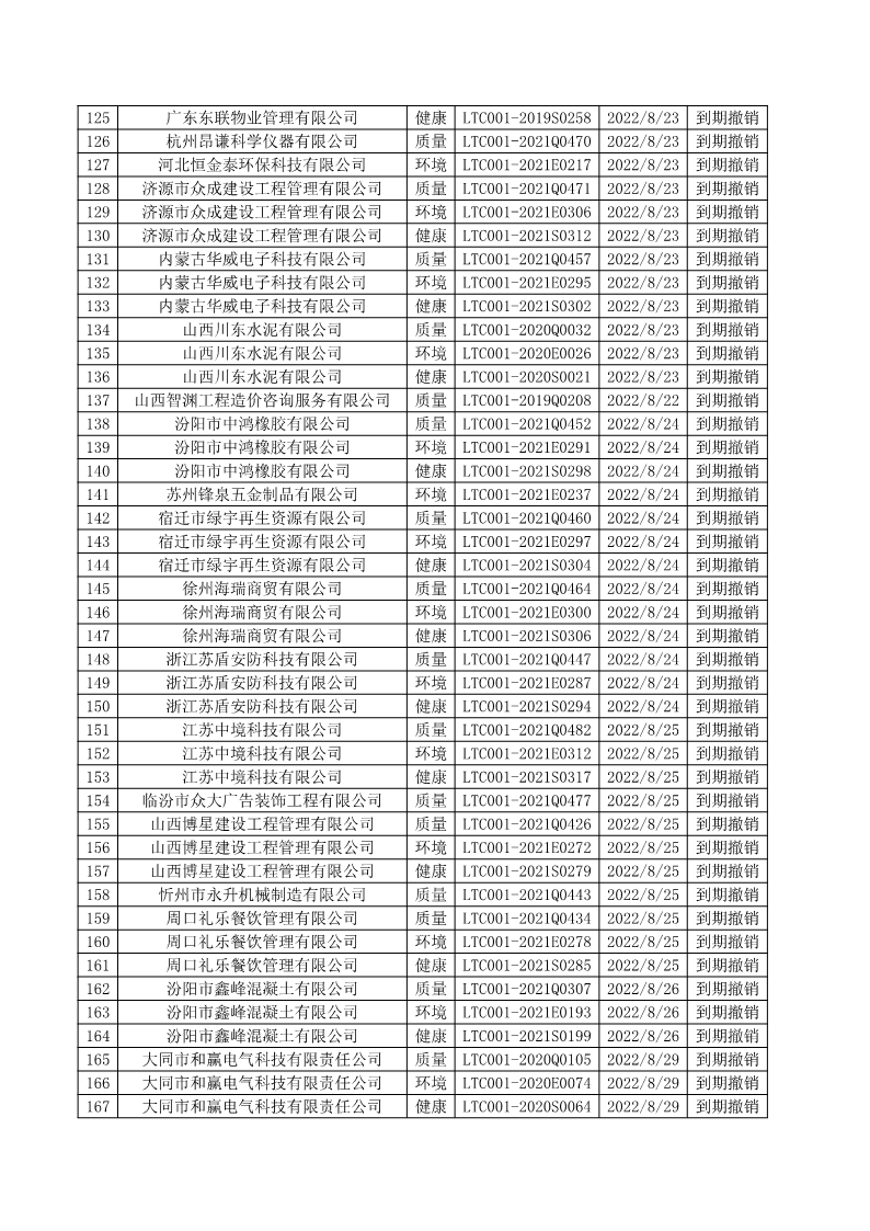 2022年8月撤銷企業(yè)證書名單
