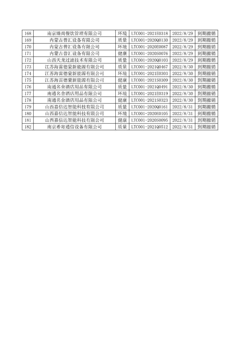 2022年8月撤銷企業(yè)證書名單