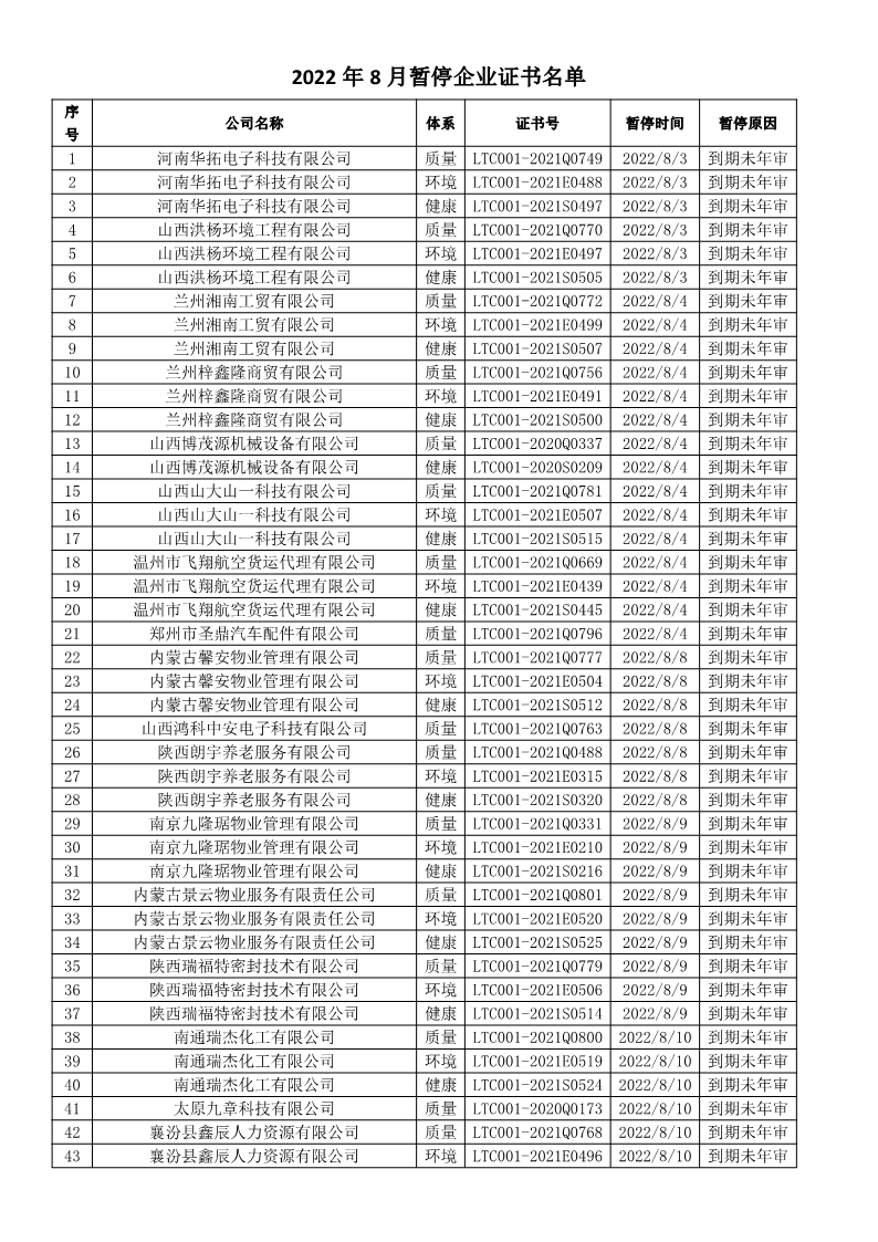 2022年8月暫停企業證書名單