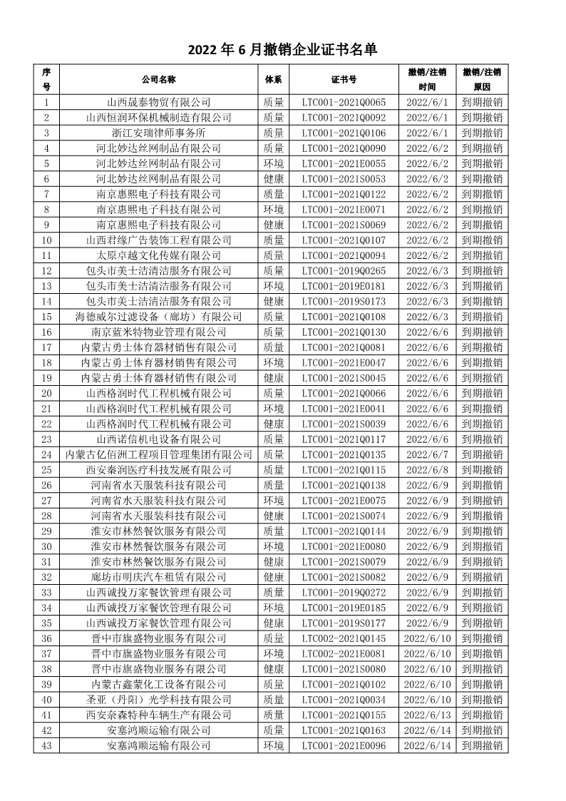 2022年6月撤銷企業證書名單
