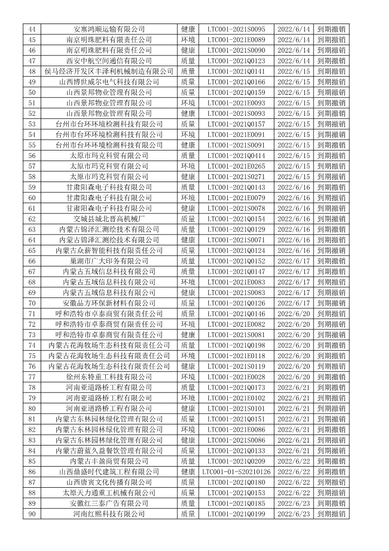 2022年6月撤銷企業證書名單