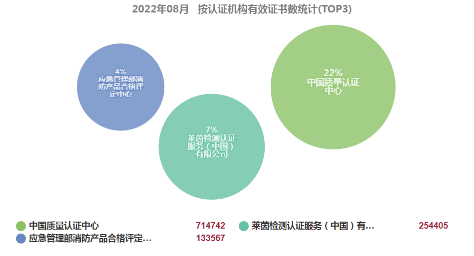 最新丨2022年8月全國(guó)各省份認(rèn)證證書數(shù)分布