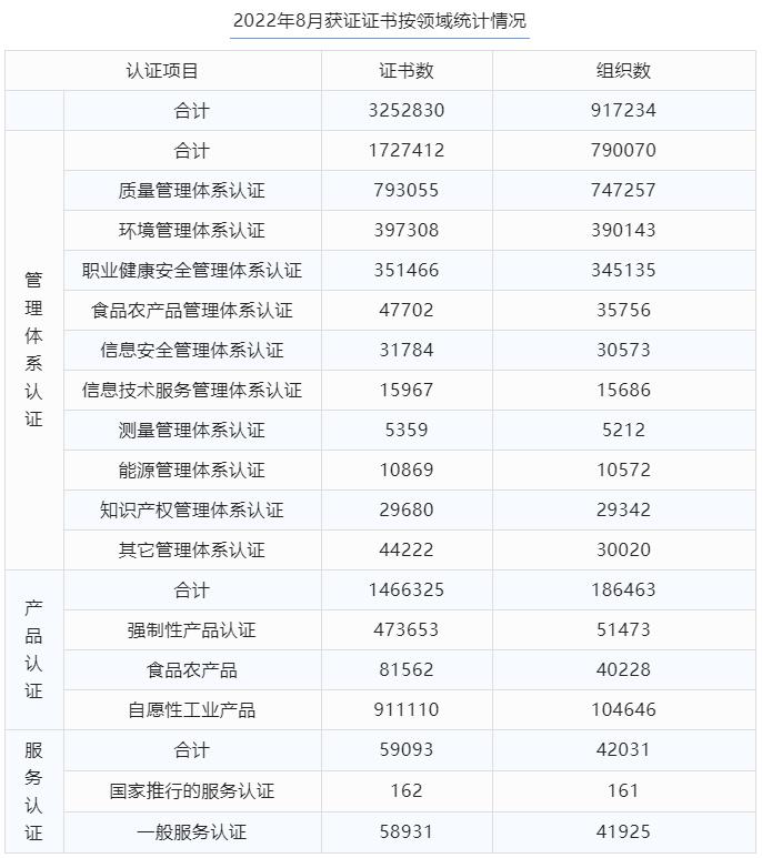 最新丨2022年8月全國(guó)各省份認(rèn)證證書數(shù)分布