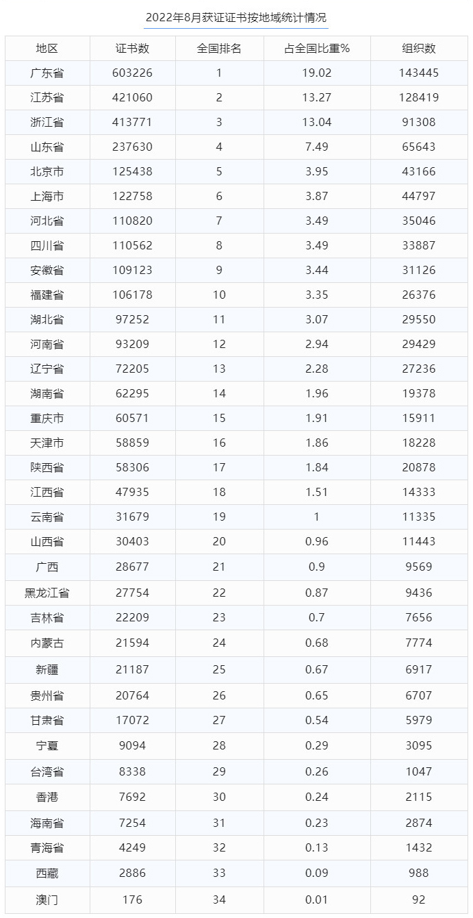 最新丨2022年8月全國(guó)各省份認(rèn)證證書數(shù)分布