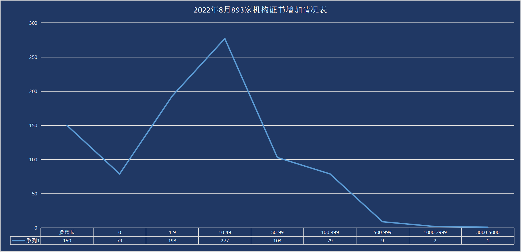 最新丨2022年8月全國(guó)各省份認(rèn)證證書數(shù)分布