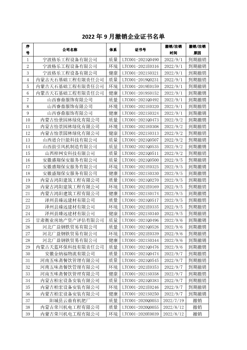 2022年9月撤銷(xiāo)企業(yè)證書(shū)名單
