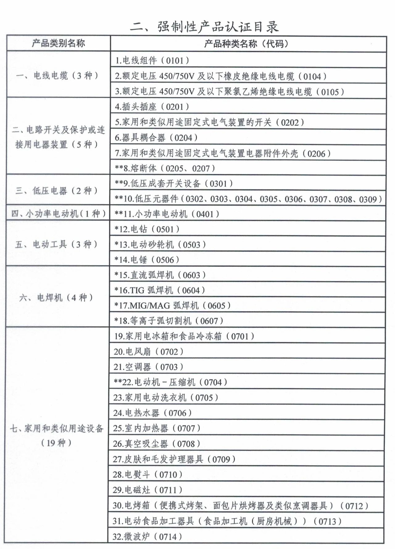市場監管總局令第75、76號適用產品目錄發布