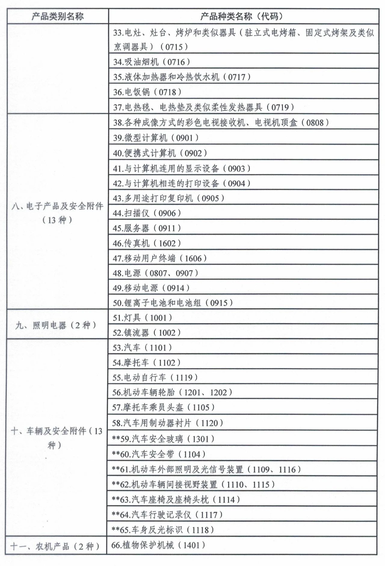 市場監管總局令第75、76號適用產品目錄發布