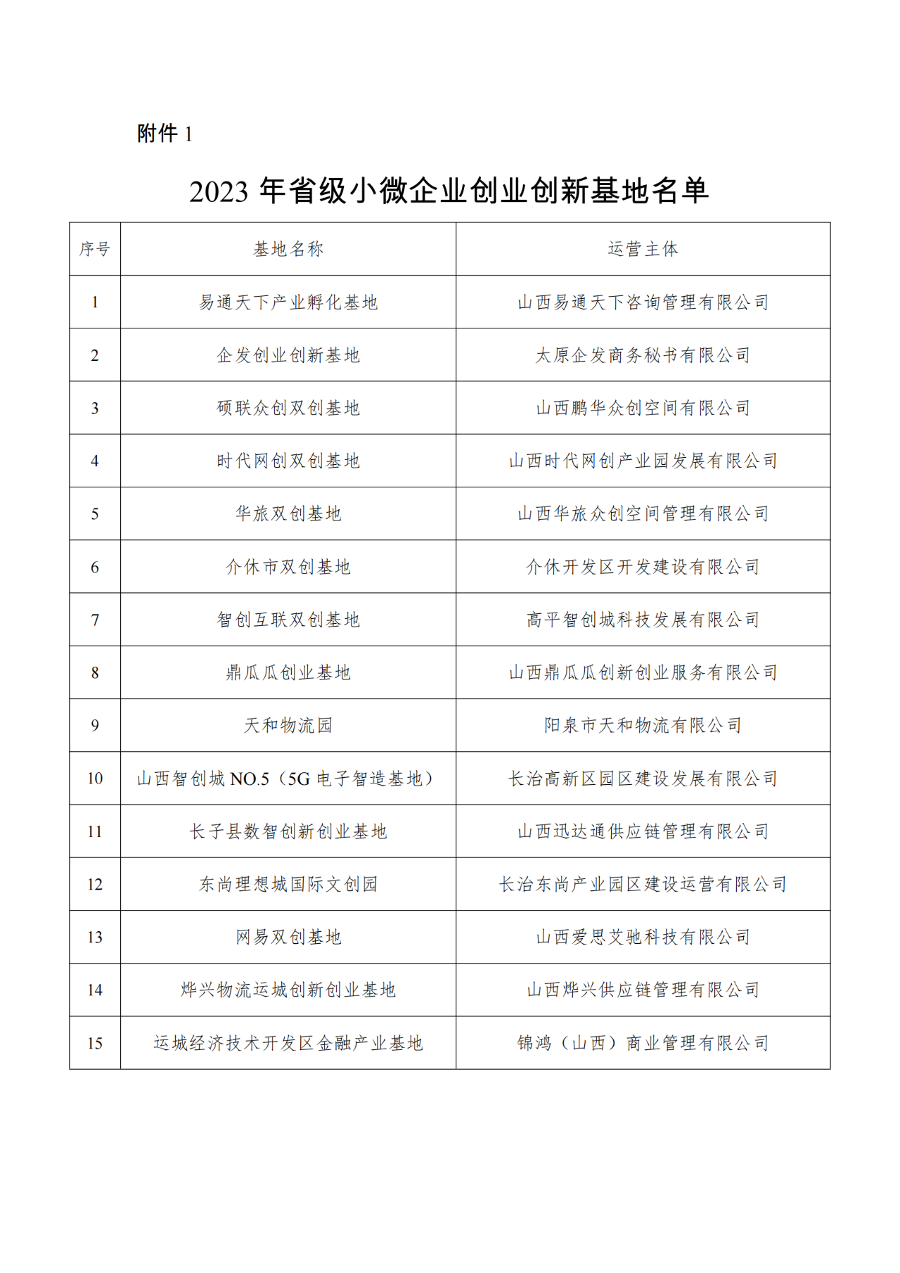 【資訊】關于公布2023年省級小微企業創業創新基地及省級小微企業創業創新示范基地名單的通知