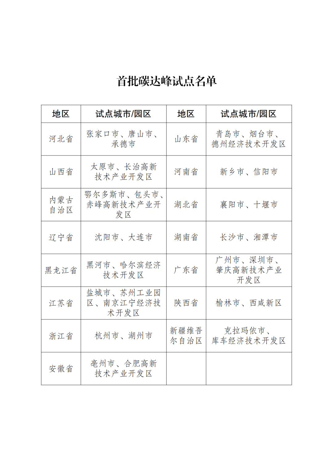 【資訊】國家發展改革委辦公廳關于印發首批碳達峰試點名單的通知