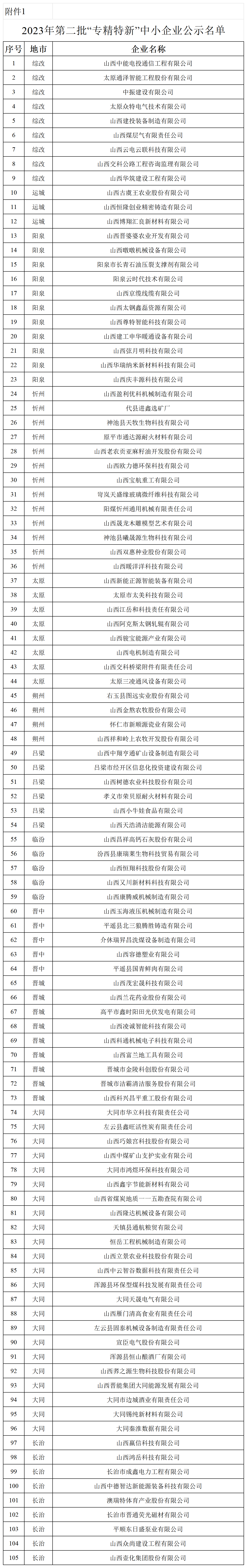 2023年第二批專精特新中小企業(yè)和惠企政策落實認定公示