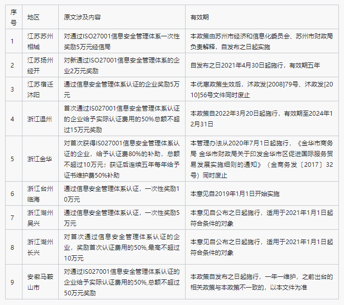 ISO27001信息安全管理體系認證及補貼政策匯總